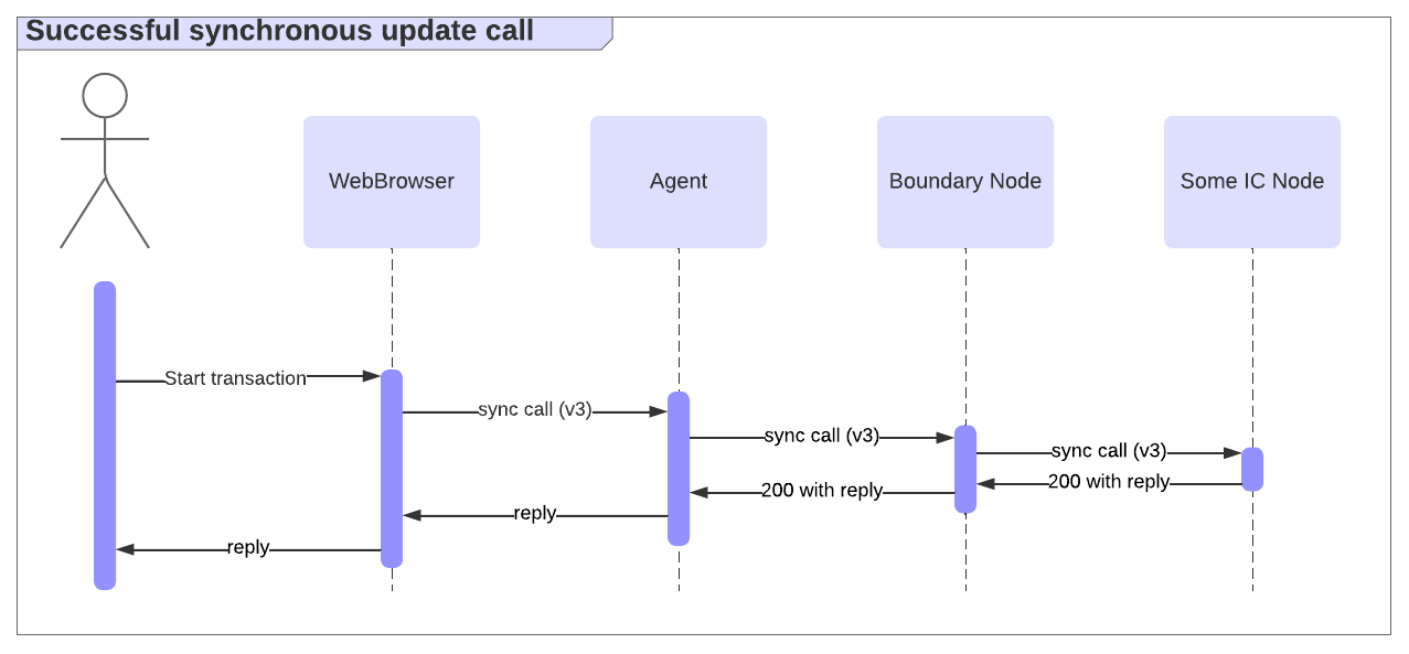 Ingress sync calls